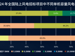 22GW訂單引爆10MW市場(chǎng)！三一、運(yùn)達(dá)、明陽(yáng)……誰(shuí)來(lái)領(lǐng)跑？