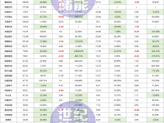 凈利暴增860% VS 猛跌4261%，超50家儲(chǔ)能大廠業(yè)績(jī)“廝殺”！