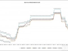 下滑9.88%！多晶硅價格連降
